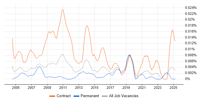 Job vacancy trend for Data Entry Analyst in the UK excluding London Job vacancy trend for Data Entry Analyst in the UK excluding London