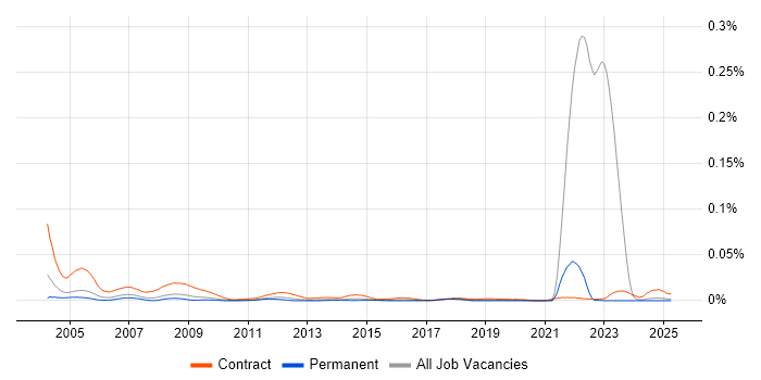 Job vacancy trend for Data Entry Clerk in the UK excluding London Job vacancy trend for Data Entry Clerk in the UK excluding London