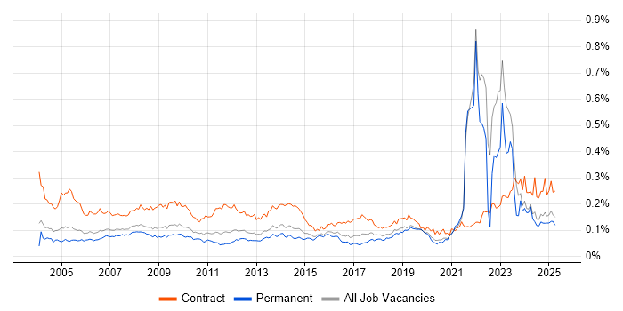 Job vacancy trend for Data Entry in the UK excluding London Job vacancy trend for Data Entry in the UK excluding London