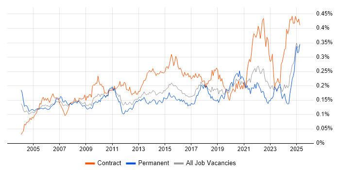Job vacancy trend for Data Extraction in the UK excluding London Job vacancy trend for Data Extraction in the UK excluding London
