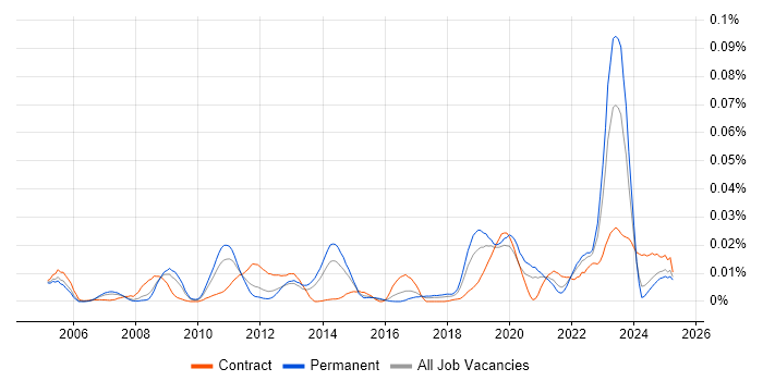 Job vacancy trend for Data Fabric in the UK excluding London Job vacancy trend for Data Fabric in the UK excluding London