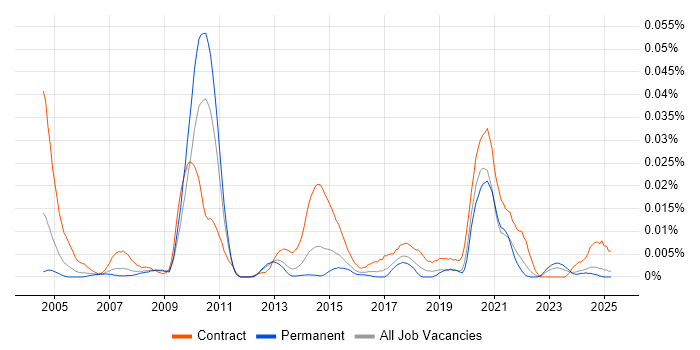 Job vacancy trend for Data-Flow Analysis in the UK excluding London