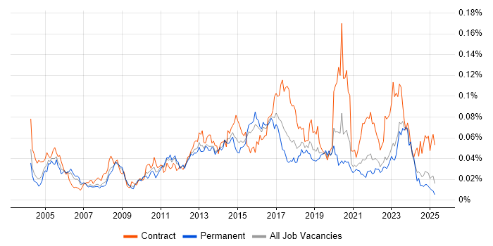 Job vacancy trend for Data Flow Diagram in the UK excluding London Job vacancy trend for Data Flow Diagram in the UK excluding London