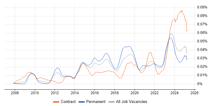 Job vacancy trend for Data Governance Analyst in the UK excluding London Job vacancy trend for Data Governance Analyst in the UK excluding London