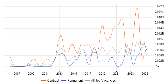 Job vacancy trend for Data Governance Consultant in the UK excluding London Job vacancy trend for Data Governance Consultant in the UK excluding London