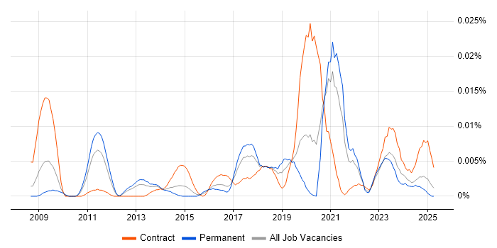 Job vacancy trend for Data Governance Specialist in the UK excluding London Job vacancy trend for Data Governance Specialist in the UK excluding London