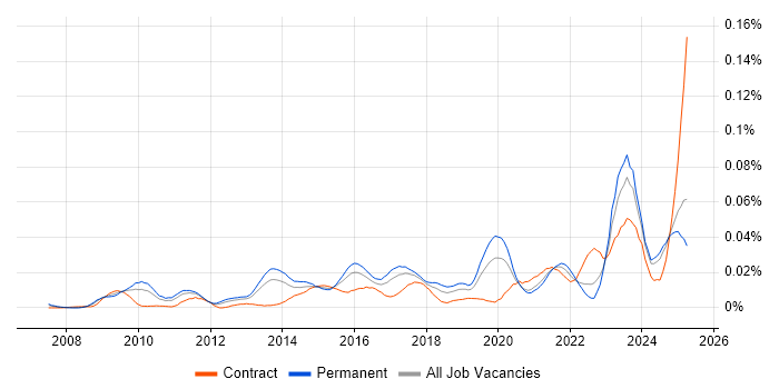 Job vacancy trend for Data Governance Strategy in the UK excluding London Job vacancy trend for Data Governance Strategy in the UK excluding London