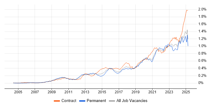 Job vacancy trend for Data Governance in the UK excluding London