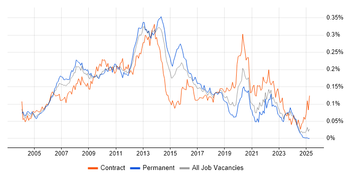 Job vacancy trend for Data Guard in the UK excluding London Job vacancy trend for Data Guard in the UK excluding London