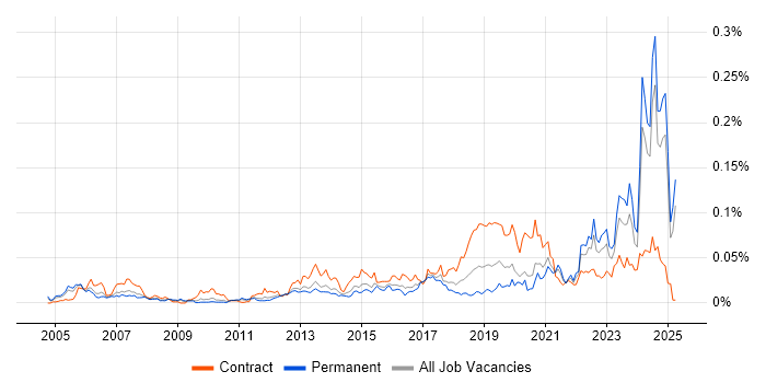 Job vacancy trend for Data Hub in the UK excluding London Job vacancy trend for Data Hub in the UK excluding London