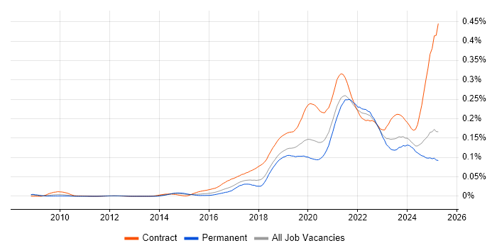 Job vacancy trend for Data Ingestion in the UK excluding London