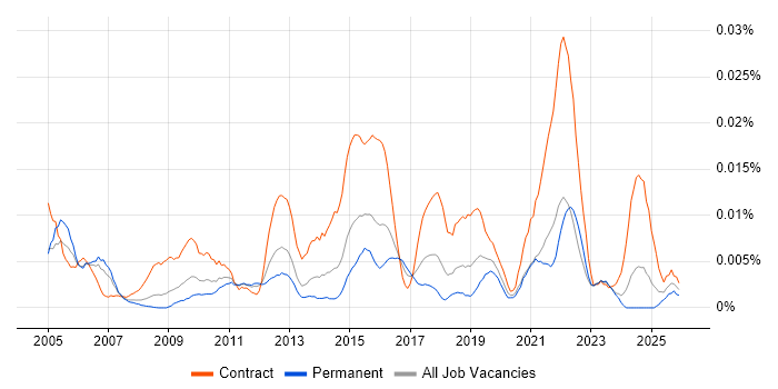 Data Integration Analyst job vacancy trend in the UK excluding London