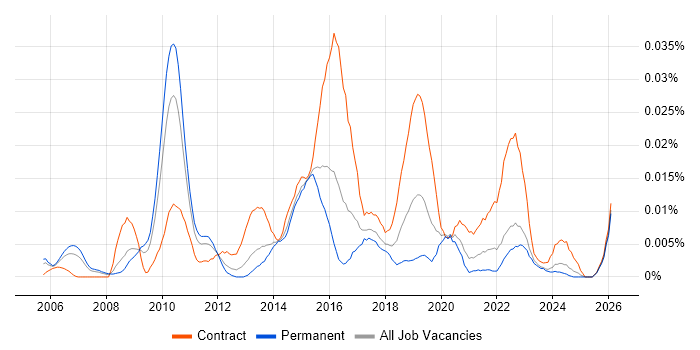 Data Integration Architect job vacancy trend in the UK excluding London