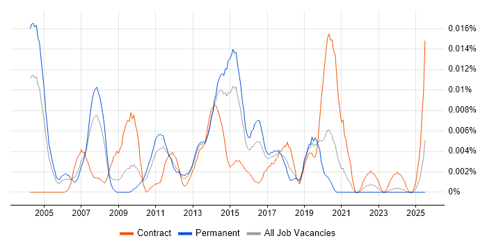 Job vacancy trend for Data Integration Consultant in the UK excluding London Job vacancy trend for Data Integration Consultant in the UK excluding London