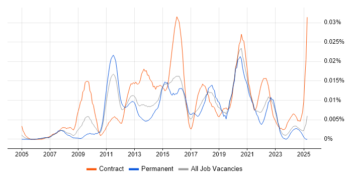 Job vacancy trend for Data Integration Developer in the UK excluding London Job vacancy trend for Data Integration Developer in the UK excluding London
