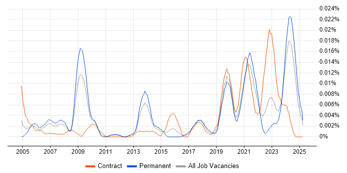 Job vacancy trend for Data Integration Engineer in the UK excluding London Job vacancy trend for Data Integration Engineer in the UK excluding London