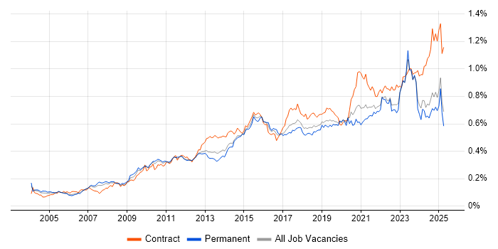 Job vacancy trend for Data Integration in the UK excluding London