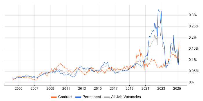 Job vacancy trend for Data Interpretation in the UK excluding London