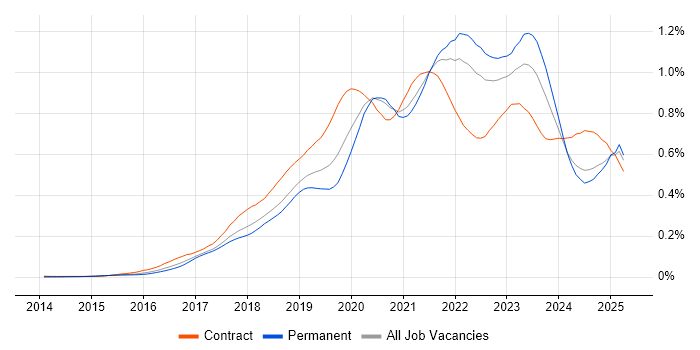 Job vacancy trend for Data Lake in the UK excluding London Job vacancy trend for Data Lake in the UK excluding London