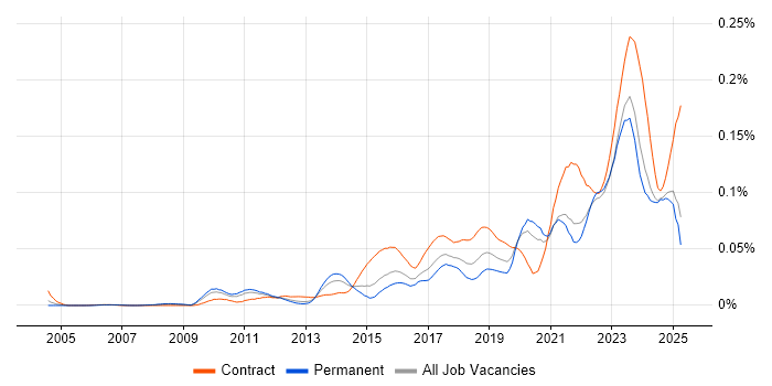Job vacancy trend for Data Lineage in the UK excluding London Job vacancy trend for Data Lineage in the UK excluding London