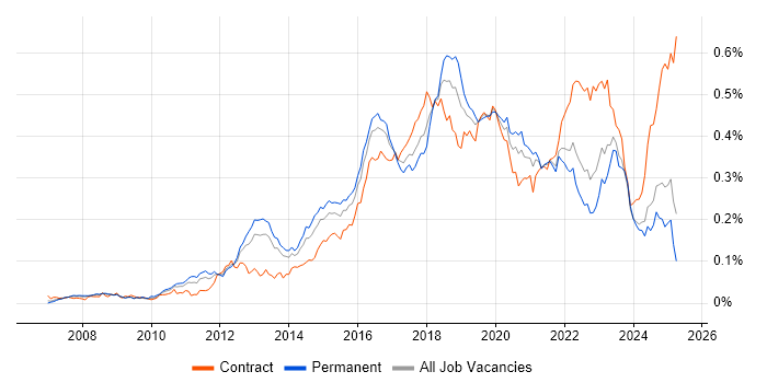 Job vacancy trend for Data Loss Prevention in the UK excluding London Job vacancy trend for Data Loss Prevention in the UK excluding London