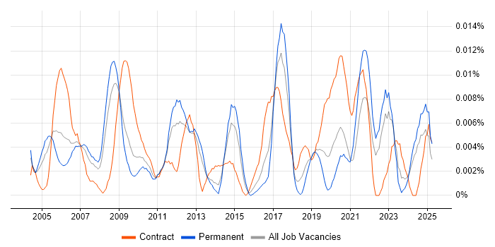 Job vacancy trend for Data Management Specialist in the UK excluding London Job vacancy trend for Data Management Specialist in the UK excluding London