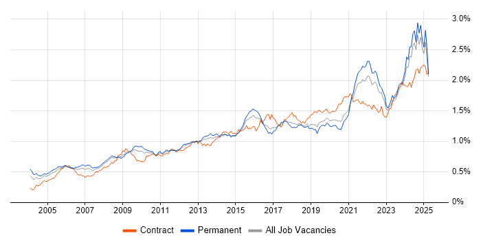 Job vacancy trend for Data Management in the UK excluding London Job vacancy trend for Data Management in the UK excluding London