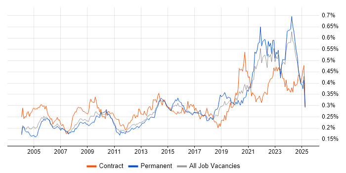Job vacancy trend for Data Manager in the UK excluding London Job vacancy trend for Data Manager in the UK excluding London