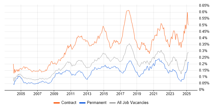 Job vacancy trend for Data Mapping in the UK excluding London Job vacancy trend for Data Mapping in the UK excluding London