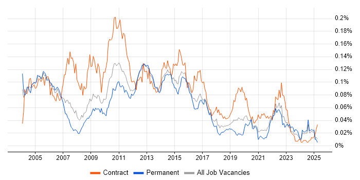 Job vacancy trend for Data Mart in the UK excluding London Job vacancy trend for Data Mart in the UK excluding London