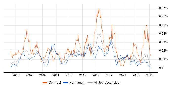 Job vacancy trend for Data Matching in the UK excluding London Job vacancy trend for Data Matching in the UK excluding London
