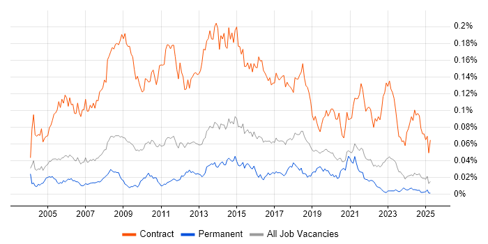 Job vacancy trend for Data Migration Analyst in the UK excluding London Job vacancy trend for Data Migration Analyst in the UK excluding London
