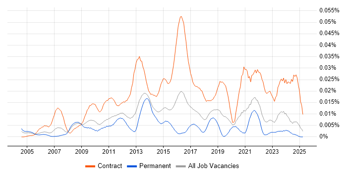 Job vacancy trend for Data Migration Architect in the UK excluding London Job vacancy trend for Data Migration Architect in the UK excluding London