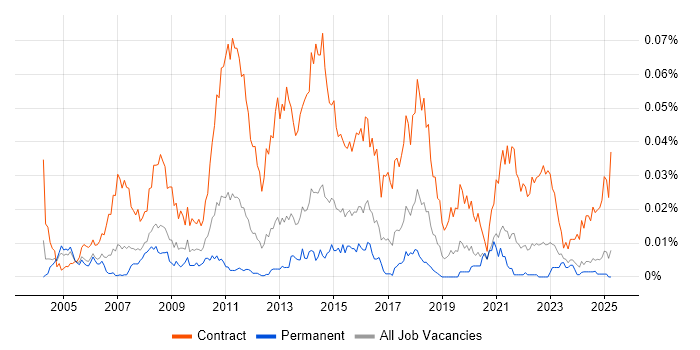 Job vacancy trend for Data Migration Business Analyst in the UK excluding London