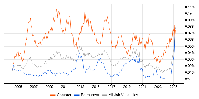 Job vacancy trend for Data Migration Consultant in the UK excluding London Job vacancy trend for Data Migration Consultant in the UK excluding London