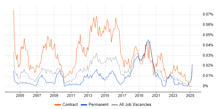 Job vacancy trend for Data Migration Developer in the UK excluding London Job vacancy trend for Data Migration Developer in the UK excluding London
