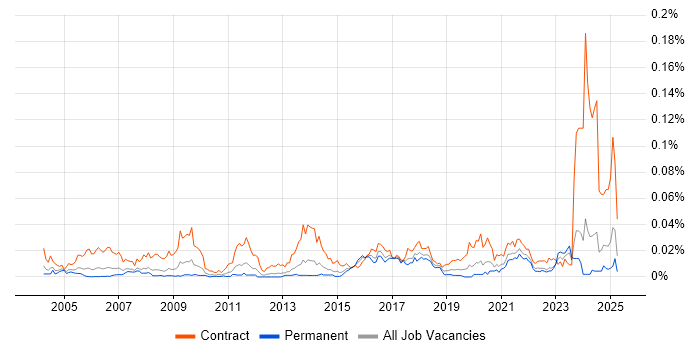 Job vacancy trend for Data Migration Engineer in the UK excluding London