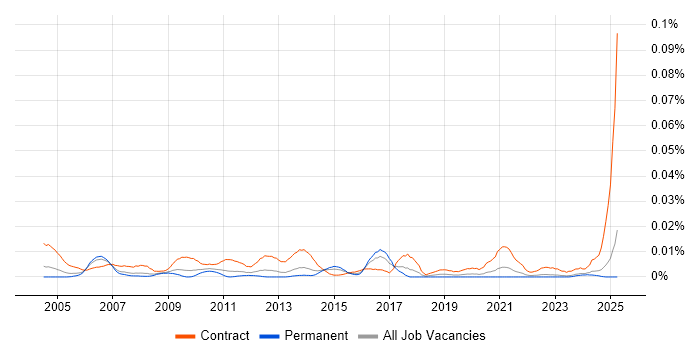 Job vacancy trend for Data Migration Expert in the UK excluding London Job vacancy trend for Data Migration Expert in the UK excluding London