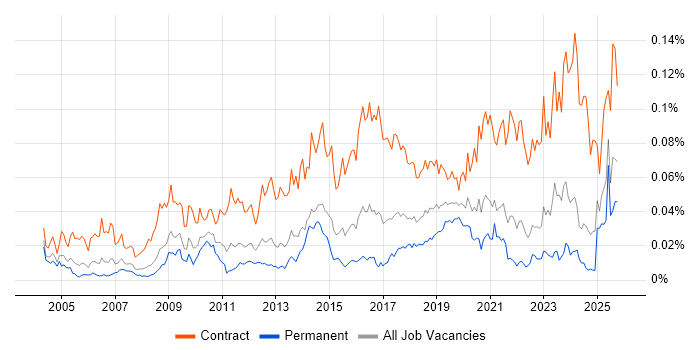 Data Migration Lead job vacancy trend in the UK excluding London Data Migration Lead job vacancy trend in the UK excluding London