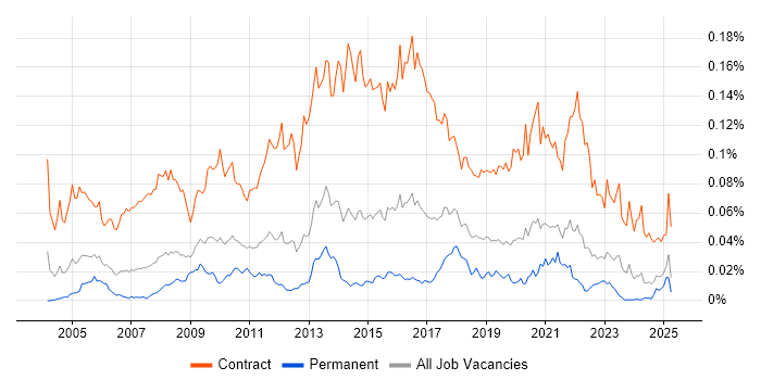 Job vacancy trend for Data Migration Manager in the UK excluding London Job vacancy trend for Data Migration Manager in the UK excluding London