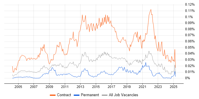 Job vacancy trend for Data Migration Project Manager in the UK excluding London