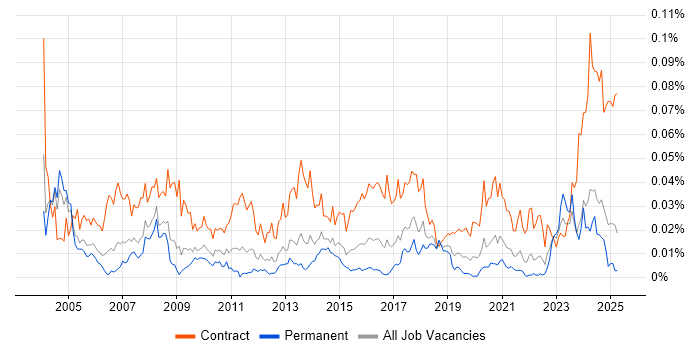Job vacancy trend for Data Migration Specialist in the UK excluding London Job vacancy trend for Data Migration Specialist in the UK excluding London
