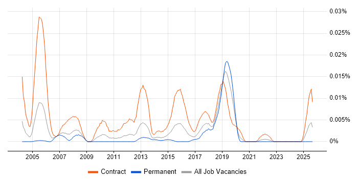 Data Migration Tester job vacancy trend in the UK excluding London
