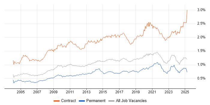 Job vacancy trend for Data Migration in the UK excluding London Job vacancy trend for Data Migration in the UK excluding London