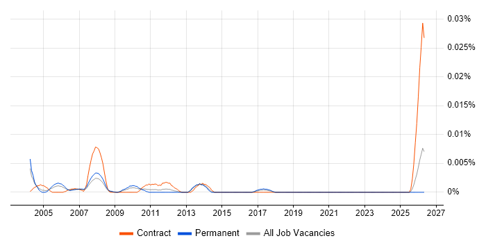 Data Mining Specialist job vacancy trend in the UK excluding London