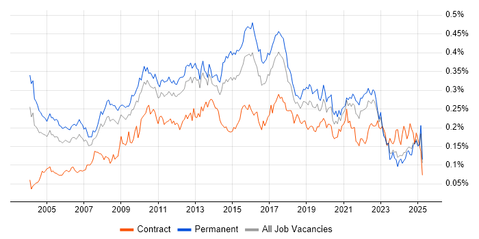 Job vacancy trend for Data Mining in the UK excluding London Job vacancy trend for Data Mining in the UK excluding London