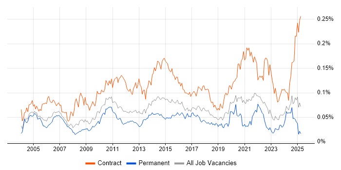 Job vacancy trend for Data Modeller in the UK excluding London Job vacancy trend for Data Modeller in the UK excluding London