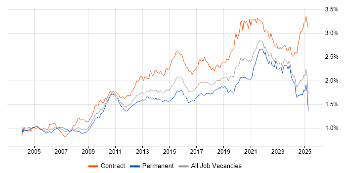 Job vacancy trend for Data Modelling in the UK excluding London Job vacancy trend for Data Modelling in the UK excluding London