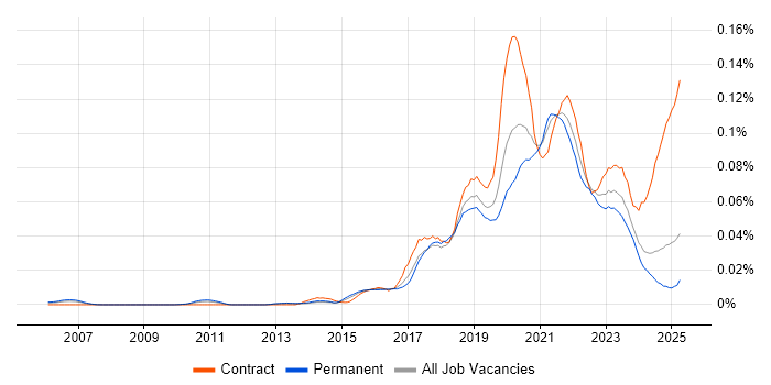 Job vacancy trend for Data Munging in the UK excluding London Job vacancy trend for Data Munging in the UK excluding London