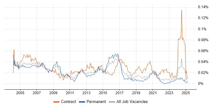 Job vacancy trend for Data Network Engineer in the UK excluding London
